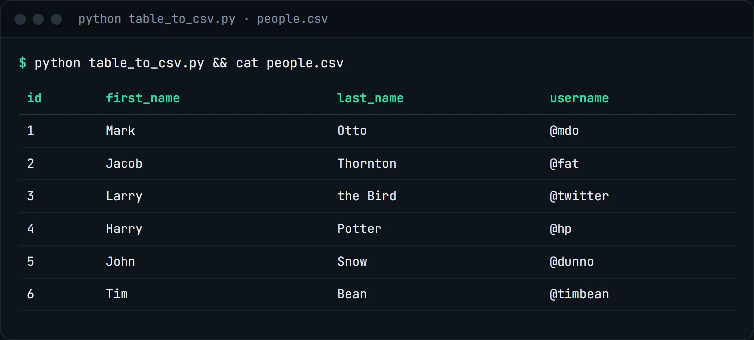 Table of the six rows written to people.csv: ids 1 to 6 with first names Mark, Jacob, Larry, Harry, John, Tim, last names and usernames